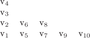 $$\begin{tabular}{ccccc}
v_4 &     &     &     &     \\
v_3 &     &     &     &     \\
v_2 &v_6&v_8&     &     \\
v_1 &v_5&v_7&v_9&v_{10}\\
\end{tabular}$$