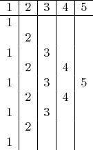 $$
\begin{array}{c|c|c|c|c}
\hline
1 & 2 & 3 & 4 & 5 \\
\hline
1 &  &  &  &  \\
 & 2 &  &  &  \\
1 &  & 3 &  &  \\
 & 2 &  & 4 &  \\
1 &  & 3 &  & 5 \\
 & 2 &  & 4 &  \\
1 &  & 3 &  &  \\
 & 2 &  &  &  \\
1 &  &  &  &  \\
\end{array}
$$