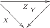 $\xymatrix{\ar[rd]_X\ar[rr]_Z^{}&&{}\ar[ld]_Y^{}\\&}$