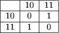 $\begin{tabular}{|c|c|c|}
\hline 
& 10 & 11\tabularnewline
\hline 
10 & 0 & 1\tabularnewline
\hline 
11 & 1 & 0\tabularnewline
\hline 
\end{tabular}$