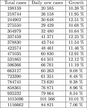 \begin{tabular}{|l|c|c|}
\hline
\ Total cases & Daily new cases & Growth \\
\hline\quad  198159 & 20\;585 & 10.38 \% \\
\hline
\quad  218744 & 26\;158 & 11.95 \% \\
\hline
\quad  244902 & 30\;648 & 12.51 \% \\
\hline
\quad  275550 & 29\;429 & 10.68 \% \\
\hline
\quad  304979 & 32\;480 & 10.64 \% \\
\hline
\quad  337459 & 41\;371 & 12.25 \% \\
\hline
\quad  378830 & 43\;744 & 11.54 \% \\
\hline
\quad 422574 & 48\;461 & 11.46 \%  \\
\hline
\quad 471035 & 60\;830 & 12.91 \%  \\
\hline
\quad 531865 & 64\;501 & 12.12 \%  \\
\hline
\quad 596366 & 66\;761 & 11.19 \%  \\
\hline
\quad  663127 &  60\;263 &   9.08 \% \\
\hline
\quad  723390 &  61\;351 &   8.48 \%\\
\hline
\quad  784741 &  73\;620 &   9.38 \%\\
\hline
\quad  858361 &  76\;871 &   8.96 \%\\
\hline
\quad  935232 &  79\;864 &   8.54 \%\\
\hline
\quad 1015096 & 101\;566 &  10.01 \% \\
\hline
\quad 1116662 &  84\;821 &   7.06 \% \\
\hline
\end{tabular}