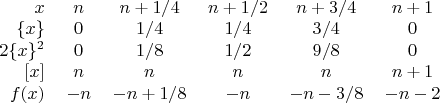 \begin{tabular}{rccccccccc}
$x$ & $n$ & $n+1/4$ & $n+1/2$ & $n+3/4$ & $n+1$ \\
$\{x\}$ & $0$ & $1/4$ & $1/4$ & $3/4$ & $0$ \\
$2\{x\}^2$ & $0$ & $1/8$ & $1/2$ & $9/8$ & $0$ \\
$[x]$ & $n$ & $n$ & $n$ & $n$ & $n+1$ \\
$f(x)$ & $-n$ & $-n+1/8$ & $-n$ & $-n-3/8$ & $-n-2$ \\
\end{tabular}