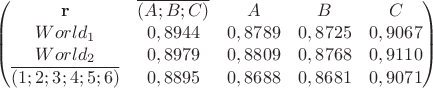 $\begin{pmatrix}
\mathbf{r}  &\overline{(A;B;C)}  &A &B &C \\
World_1 &0,8944  &0,8789 &0,8725 &0,9067 \\
World_2 &0,8979  &0,8809  &0,8768 &0,9110 \\
\overline{(1;2;3;4;5;6)}&0,8895  &0,8688 &0,8681  &0,9071
\end{pmatrix}$