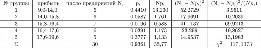 $$\begin{tabular}{|c|c|c|c|c|c|c|}
\hline
\text{№ группы}&\text{ прибыль}&\text{число предприятий} N_i& p_i &  Np_i & (N_i-Np_i)^2& (N_i-Np_i)^2/(Np_i) \\
\hline
1 & 9,0-14,0 & 6 & 0.4410 & 13,230 & 52.2729 & 3,9511\\
\hline
2 & 14,0-15,8 & 6 & 0.0587  & 1,761 & 17.9691 & 10,2039\\
\hline
3 & 15,8-16,4 & 7 & 0.0196 & 0,588 & 41.1137 & 69,9213\\
\hline
4 & 16,4-17,6  & 6 & 0.0391 & 1,173 & 23.299 & 19,8627\\
\hline
5 & 17,6-19,6  & 5 & 0.3777 & 1,133 & 14.9537 & 13,1983\\
\hline
\Sigma & & 30 &  0,9361  &35,77 & & \chi^2=117,1373\\
\hline
\end{tabular}$$