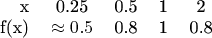 \begin{tabular}{rcccc}
x & 0.25 & 0.5 & 1 & 2 \\
f(x) & \approx 0.5 & 0.8 & 1 & 0.8 \\
\end{tabular}