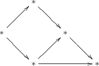 $$\xymatrix{ 
& {*} \ar[dr] & & \\ 
{*} \ar[ur] \ar[dr] & & {*} \ar[dr] & \\ 
& {*} \ar[ur] \ar[rr] & & {*} \\ 
}$$