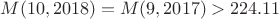$M(10,2018)=M(9,2017)>224.11$