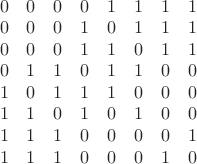 $
\begin{array}{cccccccc}
 0 & 0 & 0 & 0 & 1 & 1 & 1 & 1 \\
 0 & 0 & 0 & 1 & 0 & 1 & 1 & 1 \\
 0 & 0 & 0 & 1 & 1 & 0 & 1 & 1 \\
 0 & 1 & 1 & 0 & 1 & 1 & 0 & 0 \\
 1 & 0 & 1 & 1 & 1 & 0 & 0 & 0 \\
 1 & 1 & 0 & 1 & 0 & 1 & 0 & 0 \\
 1 & 1 & 1 & 0 & 0 & 0 & 0 & 1 \\
 1 & 1 & 1 & 0 & 0 & 0 & 1 & 0
\end{array}
$