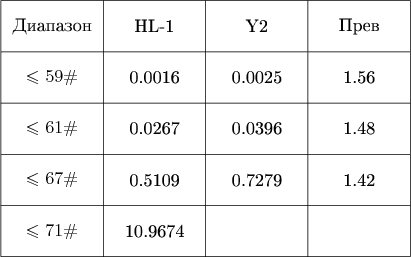 $\tikz[scale=.1]{
\draw[step=20cm] (0,300) grid +(80,50);
\draw (0,350) -- (80,350);
\draw (0,330) -- (80,330);
\draw (0,310) -- (80,310);
\node at (10,345){\text{Диапазон}};
\node at (30,345){\text{HL-1}};
\node at (50,345){\text{Y2}};
\node at (70,345){\text{Прев}};
\node at (10,335){$\leqslant 59\#$};
\node at (10,325){$\leqslant 61\#$};
\node at (10,315){$\leqslant 67\#$};
\node at (10,305){$\leqslant 71\#$};
\node at (30,335){\text{0.0016}};
\node at (30,325){\text{0.0267}};
\node at (30,315){\text{0.5109}};
\node at (30,305){\text{10.9674}};
\node at (50,335){\text{0.0025}};
\node at (50,325){\text{0.0396}};
\node at (50,315){\text{0.7279}};
\node at (50,305){\text{}};
\node at (70,335){\text{1.56}};
\node at (70,325){\text{1.48}};
\node at (70,315){\text{1.42}};
}$