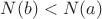 $N(b)<N(a)$