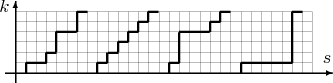\setlength{\unitlength}{2mm}
\begin{picture}(32,7)%(1,1)
\linethickness{0.8pt}
\put(-1,0){\vector(1,0){32}}
\put(0,-1){\vector(0,1){8}}
\linethickness{0.1pt}
\multiput(1,0)(1,0){29}{\line(0,1){6}}
\multiput(0,1)(0,1){6}{\line(1,0){29}}
\put(30,1){{$s$}}
\put(-1,6){$\!\!k$}
\linethickness{1.2pt}
%\color{red}
\put(1,0){\line(0,1){1}}
\put(1,1){\line(1,0){2}}
\put(3,1){\line(0,1){1}}
\put(3,2){\line(1,0){1}}
\put(4,2){\line(0,1){1}}
\put(4,3){\line(0,1){1}}
\put(4,4){\line(1,0){2}}
\put(6,4){\line(0,1){2}}
\put(6,6){\line(1,0){1}}
%
\put(8,0){\line(0,1){1}}
\put(8,1){\line(1,0){1}}
\put(9,1){\line(0,1){1}}
\put(9,2){\line(1,0){1}}
\put(10,2){\line(0,1){1}}
\put(10,3){\line(1,0){1}}
\put(11,3){\line(0,1){1}}
\put(11,4){\line(1,0){1}}
\put(12,4){\line(0,1){1}}
\put(12,5){\line(1,0){1}}
\put(13,5){\line(0,1){1}}
\put(13,6){\line(1,0){1}}
%
\put(15,0){\line(0,1){1}}
\put(15,1){\line(1,0){1}}
\put(16,1){\line(0,1){3}}
\put(16,4){\line(1,0){3}}
\put(19,4){\line(0,1){1}}
\put(19,5){\line(1,0){1}}
\put(20,5){\line(0,1){1}}
\put(20,6){\line(1,0){1}}
%
\put(22,0){\line(0,1){1}}
\put(22,1){\line(1,0){5}}
\put(27,1){\line(0,1){5}}
\put(27,6){\line(1,0){1}}
\end{picture}