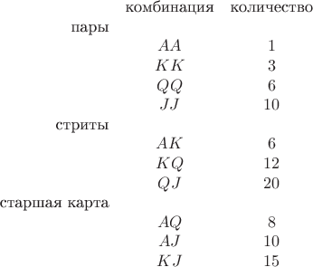 $$\begin{array}{rcc} & \text{комбинация} & \text{количество} \\\text{пары}\\&AA&1\\&KK&3\\&QQ&6\\&JJ&10\\\text{стриты}\\
		&AK&6\\&KQ&12\\&QJ&20\\
		\text{старшая карта}\\
		&AQ&8\\&AJ&10\\&KJ&15
		\end{array}\tag{O}$$