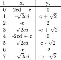$$
\begin{tabular}{l|c|c}
i & x_i & y_i \\
\hline
0 & 2cd + c & 0 \\
1 & -\sqrt{2}cd & c + \sqrt{2} \\
2 & -c & 2 \\
3 & \sqrt{2}cd & -c + \sqrt{2} \\
4 & -2cd + c & 0 \\
5 & \sqrt{2} c d & c - \sqrt{2} \\
6 & -c & -2 \\
7 & -\sqrt{2}cd & -c - \sqrt{2}
\end{tabular}
$$