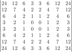 $\begin{vmatrix}
24&12&6&3&3&6&12&24 \\
12&7&4&2&2&4&7&12\\
6&4&2&1&1&2&4&6\\
3&2&1&0&0&1&2&3\\
3&2&1&0&0&1&2&3\\
6&4&2&1&1&2&4&6\\
12&7&4&2&2&4&7&12\\
24&12&6&3&3&6&12&24 \\
\end{vmatrix}$