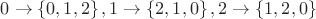 $0\to\left\lbrace0,1,2\right\rbrace, 1\to\left\lbrace2,1,0\right\rbrace,  2\to\left\lbrace1,2,0\right\rbrace$