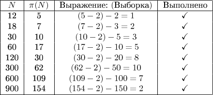$\begin{tabular}{|c|c|c|c|}
\hline
\( N \) & \( \pi(N) \) & Выражение: \( (\text{Выборка}) \) & Выполнено \\
\hline
12 & 5 & \( (5 - 2) - 2 = 1 \) & \checkmark \\
18 & 7 & \( (7 - 2) - 3 = 2 \) & \checkmark \\
30 & 10 & \( (10 - 2) - 5 = 3 \) & \checkmark \\
60 & 17 & \( (17 - 2) - 10 = 5 \) & \checkmark \\
120 & 30 & \( (30 - 2) - 20 = 8 \) & \checkmark \\
300 & 62 & \( (62 - 2) - 50 = 10 \) & \checkmark \\
600 & 109 & \( (109 - 2) - 100 = 7 \) & \checkmark \\
900 & 154 & \( (154 - 2) - 150 = 2 \) & \checkmark \\
\hline
\end{tabular}$