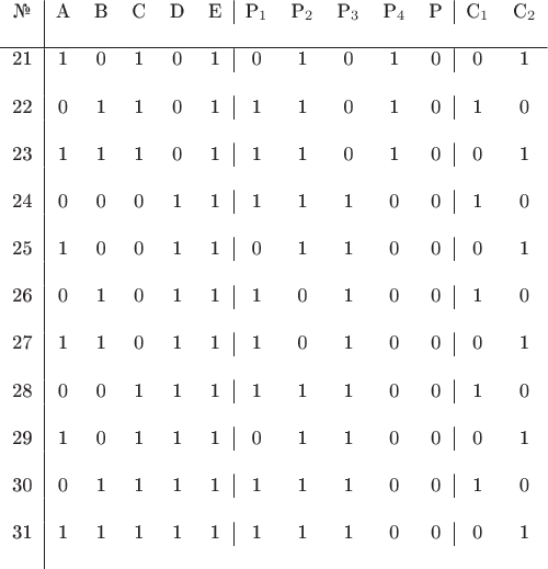 $
\begin{tabular}{c|ccccc|ccccc|cc}
№ & A & B & C & D & E & P_1 & P_2 & P_3 & P_4 & P & C_1 & C_2& \\
\hline
21 & 1 & 0 & 1 & 0 & 1 & 0 & 1 & 0 & 1 & 0 & 0 & 1 & \\
22 & 0 & 1 & 1 & 0 & 1 & 1 & 1 & 0 & 1 & 0 & 1 & 0 & \\
23 & 1 & 1 & 1 & 0 & 1 & 1 & 1 & 0 & 1 & 0 & 0 & 1 & \\
24 & 0 & 0 & 0 & 1 & 1 & 1 & 1 & 1 & 0 & 0 & 1 & 0 & \\
25 & 1 & 0 & 0 & 1 & 1 & 0 & 1 & 1 & 0 & 0 & 0 & 1 & \\
26 & 0 & 1 & 0 & 1 & 1 & 1 & 0 & 1 & 0 & 0 & 1 & 0 & \\
27 & 1 & 1 & 0 & 1 & 1 & 1 & 0 & 1 & 0 & 0 & 0 & 1 & \\
28 & 0 & 0 & 1 & 1 & 1 & 1 & 1 & 1 & 0 & 0 & 1 & 0 & \\
29 & 1 & 0 & 1 & 1 & 1 & 0 & 1 & 1 & 0 & 0 & 0 & 1 & \\
30 & 0 & 1 & 1 & 1 & 1 & 1 & 1 & 1 & 0 & 0 & 1 & 0 & \\
31 & 1 & 1 & 1 & 1 & 1 & 1 & 1 & 1 & 0 & 0 & 0 & 1 &  \\
\end{tabular}
$