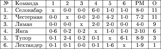 $$\begin{tabular}{|l|l|c|c|c|c|c|c|c|c|} \hline №& Команда& 1& 2& 3& 4& 5& 6& РМ & О\\ 
\hline 1.& Селонабар & x& 0-0& 0-0& 6-0& 1-0& 1-0& 8-0 & 11 \\ 
\hline 2.& Честерман & 0-0& x& 0-0& 2-0& 4-2& 1-0& 7-2 & 11 \\ 
\hline 3.& Лиман   & 0-0& 0-0& x& 2-0& 2-0& 0-0& 4-0 & 9 \\ 
\hline 4.& Якса  & 0-6& 0-2& 0-2& x& 1-0& 1-0& 2-10 & 6 \\ 
\hline 5.& Тупор  & 0-1& 2-4& 0-2& 0-1& x& 6-1& 8-9 & 3 \\ 
\hline 6.& Лехтандер & 0-1& 0-1& 0-0& 0-1& 1-6& x& 1-9 & 1 \\ 
\hline \end{tabular}$$