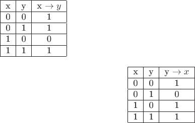$$\begin {matrix}
\begin{center}
\begin{tabular}{ |c|c|c| } 
 \hline
 x&y&x \to y\\ 
 \hline
 0& 0& 1\\ 
 \hline
 0& 1& 1 \\ 
 \hline
 1& 0& 0 \\ 
 \hline
 1& 1& 1 \\ 
 \hline
\end{tabular}
\end{center}&\;\;\;&\begin{center}
\begin{tabular}{ |c|c|c| } 
 \hline
 x&y&y \to x\\ 
 \hline
 0& 0& 1\\ 
 \hline
 0& 1& 0 \\ 
 \hline
 1& 0& 1 \\ 
 \hline
 1& 1& 1 \\ 
 \hline
\end{tabular}
\end{center}
\end {matrix}$$