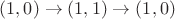 $(1, 0) \to (1, 1) \to (1, 0)$
