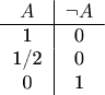 $\begin{tabular}{c|c}
$A$&\neg A\\\hline
1&0\\
1/2&0\\
0&1
\end{tabular}$