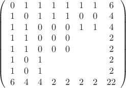 $\left(\begin{array}{cccccccc}
0&1&1&1&1&1&1&6\\
1&0&1&1&1&0&0&4\\
1&1&0&0&0&1&1&4\\
1&1&0&0&0&&&2\\
1&1&0&0&0&&&2\\
1&0&1&&&&&2\\
1&0&1&&&&&2\\
6&4&4&2&2&2&2&22
\end{array}\right)$
