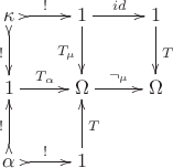 $$\begin{xy}
  \newdir{ >}{{}*!/-2ex/\dir{>}}
\xymatrix{
  {\kappa} \ar@{ >->}[d]_{!} \ar@{ >->}[r]^{!} & {1} \ar[d]_{T_{\mu}} \ar[r]^{id} & {1} \ar[d]^{T} \\
  {1} \ar[r]^{T_{\alpha}} & {\Omega} \ar[r]^{\neg_{\mu}} & {\Omega}  \\
  {\alpha} \ar@{ >->}[u]^{!} \ar@{ >->}[r]^{!} & {1} \ar[u]_{T}}
\end{xy}$$