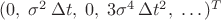 $(0, \; \sigma^2 \, \Delta t, \; 0, \; 3 \sigma^4 \, \Delta t^2, \; \dots )^T$