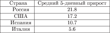 \begin{tabular}{|c|c|}
\hline
\ Страна & Средний 5-дневный прирост \\
\hline
\ \quad Россия &  21.8  \\
\hline
\ \quad США &  17.2  \\
\hline
\ \quad Испания &  10.7  \\
\hline
\ \quad Италия &  5.6  \\
\hline
\end{tabular}