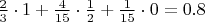 $\frac{2}{3}\cdot 1 +\frac{4}{15}\cdot \frac{1}{2} + \frac{1}{15}\cdot 0 =0.8$