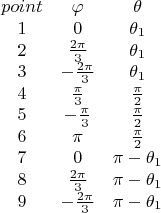 $$\begin{array}{ccc}point & \varphi & \theta \\ 1 & 0 & \theta_1 \\ 2 & \frac{2\pi}{3} & \theta_1 \\ 3 & -\frac{2\pi}{3} & \theta_1 \\ 4 & \frac{\pi}{3} & \frac{\pi}{2} \\ 5 & -\frac{\pi}{3} & \frac{\pi}{2} \\ 6 & \pi & \frac{\pi}{2} \\ 7 & 0 & \pi-\theta_1 \\ 8 & \frac{2\pi}{3} & \pi-\theta_1 \\ 9 & -\frac{2\pi}{3} & \pi-\theta_1 \end{array}$$