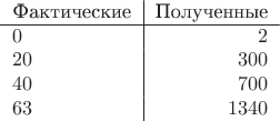 $\begin{tabular}{l|r}
Фактические & Полученные\\
\hline
$0$ & $2$  \\
$20$ & $300$  \\
$40$ & $700$  \\
$63$ & $1340$  \\
\end{tabular}$