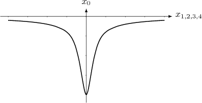 $$
\tikz[scale=0.15,>=latex]{
  \draw[->] (-22,0) -- (22,0) node[right] {$x_{1,2,3,4}$};
  \draw[->] (0,-22) -- (0,2) node[above] {$x_0$};
  \foreach \x in {-20,-15,...,20}
    \draw[shift={(\x,0)}] (0pt,0pt) -- (0pt,-5pt);
  \foreach \y in {-20,-15,...,0}
    \draw[shift={(0,\y)}] (-5pt,0pt) -- (0pt,0pt); 
  \draw[smooth, thick, black] plot coordinates{
(-20.,-1.)(-18.,-1.11)(-16.,-1.25)(-14.,-1.43)(-12.,-1.67)
(-10.,-2.)(-8.,-2.5)(-6.,-3.33)(-5.2,-3.84)(-4.4,-4.56)
(-3.6,-5.69)(-2.8,-7.55)
(-2.,-10.56)(-1.6,-12.57)(-1.2,-14.85)(-0.8,-17.17)(-0.4,-19.13)
(0.,-20.)
(0.4,-19.13)(0.8,-17.17)(1.2,-14.85)(1.6,-12.57)(2.,-10.56)
(2.8,-7.55)(3.6,-5.69)
(4.4,-4.56)(5.2,-3.84)(6.,-3.33)(8.,-2.5)(10.,-2.)
(12.,-1.67)(14.,-1.43)(16.,-1.25)(18.,-1.11)(20.,-1.)
};
}
$$