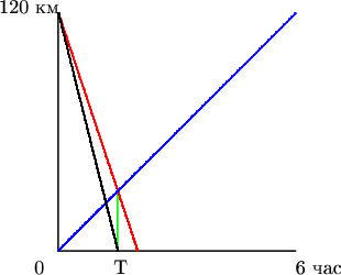 $$
\begin{picture}(200,200)
\thicklines
\put(0,0){\line(1,0){120}}
\put(0,0){\line(0,1){120}}
\color{green}
\put(30,0){\line(0,1){30}}
\color{red}
\qbezier(0,120)(30,30)(40,0)
\color{blue}
\qbezier(0,0)(24,24)(120,120)
\color{black}
\qbezier(0,120)(24,24)(30,0)
\put(28,-12){T}
\put(-30,120){120 {км}}
\put(120,-12){6 {час}}
\put(-12,-12){0}
\end{picture}$$