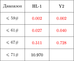 $\tikz[scale=.1]{
\draw[step=20cm] (0,300) grid +(60,50);
\draw (0,350) -- (60,350);
\draw (0,330) -- (60,330);
\draw (0,310) -- (60,310);
\node at (10,345){\text{Диапазон}};
\node at (30,345){\text{HL-1}};
\node at (50,345){\text{Y2}};
\node at (10,335){$\leqslant 59\#$};
\node at (10,325){$\leqslant 61\#$};
\node at (10,315){$\leqslant 67\#$};
\node at (10,305){$\leqslant 71\#$};
\node at (30,335)[red]{\text{0.002}};
\node at (30,325)[red]{\text{0.027}};
\node at (30,315)[red]{\text{0.511}};
\node at (30,305){\text{10.970}};
\node at (50,335)[red]{\text{0.002}};
\node at (50,325)[red]{\text{0.040}};
\node at (50,315)[red]{\text{0.728}};
\node at (50,305){\text{}};
}$
