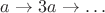 $a\to 3a\to \dots$