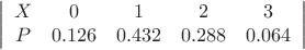 $$ \left|\begin{array}{cсссc} X&0&1&2&3 \\ P&{0.126}&{0.432}&{0.288}&{0.064} \end{array} \right|$$