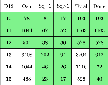 $\tikz[scale=.08]{
\fill[green!90!blue!50] (66,180) rectangle (155,210);
\fill[green!90!blue!50] (95,150) rectangle (125,180);
\fill[green!90!blue!50] (140,150) rectangle (155,180);
\draw  (66,210) rectangle  (80,220);
\draw  (80,210) rectangle  (95,220);
\draw  (95,210) rectangle  (110,220);
\draw  (110,210) rectangle  (125,220);
\draw  (125,210) rectangle  (140,220);
\draw  (140,210) rectangle  (155,220);
\draw  (66,200) rectangle  (80,210);
\draw  (80,200) rectangle  (95,210);
\draw  (95,200) rectangle  (110,210);
\draw  (110,200) rectangle  (125,210);
\draw  (125,200) rectangle  (140,210);
\draw  (140,200) rectangle  (155,210);
\draw  (66,190) rectangle  (80,200);
\draw  (80,190) rectangle  (95,200);
\draw  (95,190) rectangle  (110,200);
\draw  (110,190) rectangle  (125,200);
\draw  (125,190) rectangle  (140,200);
\draw  (140,190) rectangle  (155,200);
\draw  (66,180) rectangle  (80,190);
\draw  (80,180) rectangle  (95,190);
\draw  (95,180) rectangle  (110,190);
\draw  (110,180) rectangle  (125,190);
\draw  (125,180) rectangle  (140,190);
\draw  (140,180) rectangle  (155,190);
\draw  (66,170) rectangle  (80,180);
\draw  (80,170) rectangle  (95,180);
\draw  (95,170) rectangle  (110,180);
\draw  (110,170) rectangle  (125,180);
\draw  (125,170) rectangle  (140,180);
\draw  (140,170) rectangle  (155,180);
\draw  (66,160) rectangle  (80,170);
\draw  (80,160) rectangle  (95,170);
\draw  (95,160) rectangle  (110,170);
\draw  (110,160) rectangle  (125,170);
\draw  (125,160) rectangle  (140,170);
\draw  (140,160) rectangle  (155,170);
\draw  (66,150) rectangle  (80,160);
\draw  (80,150) rectangle  (95,160);
\draw  (95,150) rectangle  (110,160);
\draw  (110,150) rectangle  (125,160);
\draw  (125,150) rectangle  (140,160);
\draw  (140,150) rectangle  (155,160);
\node at (73,215){\text{D12}};
\node at (87.8,215){\text{Osn}};
\node at (103,215){\text{Sq=1}};
\node at (118,215){\text{Sq>1}};
\node at (133,215){\text{Total}};
\node at (148,215){\text{Done}};
\node at (73,205){\text{10}};
\node at (88,205){\text{78}};
\node at (103,205){\text{8}};
\node at (118,205){\text{17}};
\node at (133,205){\text{103}};
\node at (148,205){\text{103}};
\node at (73,195){\text{11}};
\node at (88,195){\text{1044}};
\node at (103,195){\text{67}};
\node at (118,195){\text{52}};
\node at (133,195){\text{1163}};
\node at (148,195){\text{1163}};
\node at (73,185){\text{12}};
\node at (88,185){\text{504}};
\node at (103,185){\text{38}};
\node at (118,185){\text{36}};
\node at (133,185){\text{578}};
\node at (148,185){\text{578}};
\node at (73,175){\text{13}};
\node at (88,175){\text{3408}};
\node at (103,175){\text{202}};
\node at (118,175){\text{94}};
\node at (133,175){\text{3704}};
\node at (148,175){\text{642}};
\node at (73,165){\text{14}};
\node at (88,165){\text{1044}};
\node at (103,165){\text{46}};
\node at (118,165){\text{26}};
\node at (133,165){\text{1116}};
\node at (148,165){\text{72}};
\node at (73,155){\text{15}};
\node at (88,155){\text{488}};
\node at (103,155){\text{23}};
\node at (118,155){\text{17}};
\node at (133,155){\text{528}};
\node at (148,155){\text{40}};
}$