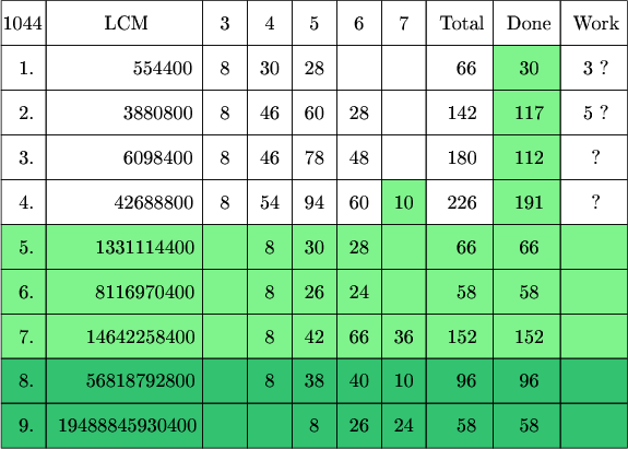 $\tikz[scale=.08]{
\fill[green!90!blue!50] (110,160) rectangle (125,210);
\fill[green!90!blue!50] (85,170) rectangle (95,180);
\fill[green!90!blue!50] (0,140) rectangle (140,170);
\fill[green!70!blue!80] (0,120) rectangle (140,140);
\draw  (0,210) rectangle  (10,220);
\draw  (10,210) rectangle  (45,220);
\draw  (45,210) rectangle  (55,220);
\draw  (55,210) rectangle  (65,220);
\draw  (65,210) rectangle  (75,220);
\draw  (75,210) rectangle  (85,220);
\draw  (85,210) rectangle  (95,220);
\draw  (95,210) rectangle  (110,220);
\draw  (110,210) rectangle  (125,220);
\draw  (125,210) rectangle  (140,220);
\draw  (0,200) rectangle  (10,210);
\draw  (10,200) rectangle  (45,210);
\draw  (45,200) rectangle  (55,210);
\draw  (55,200) rectangle  (65,210);
\draw  (65,200) rectangle  (75,210);
\draw  (75,200) rectangle  (85,210);
\draw  (85,200) rectangle  (95,210);
\draw  (95,200) rectangle  (110,210);
\draw  (110,200) rectangle  (125,210);
\draw  (125,200) rectangle  (140,210);
\draw  (0,190) rectangle  (10,200);
\draw  (10,190) rectangle  (45,200);
\draw  (45,190) rectangle  (55,200);
\draw  (55,190) rectangle  (65,200);
\draw  (65,190) rectangle  (75,200);
\draw  (75,190) rectangle  (85,200);
\draw  (85,190) rectangle  (95,200);
\draw  (95,190) rectangle  (110,200);
\draw  (110,190) rectangle  (125,200);
\draw  (125,190) rectangle  (140,200);
\draw  (0,180) rectangle  (10,190);
\draw  (10,180) rectangle  (45,190);
\draw  (45,180) rectangle  (55,190);
\draw  (55,180) rectangle  (65,190);
\draw  (65,180) rectangle  (75,190);
\draw  (75,180) rectangle  (85,190);
\draw  (85,180) rectangle  (95,190);
\draw  (95,180) rectangle  (110,190);
\draw  (110,180) rectangle  (125,190);
\draw  (125,180) rectangle  (140,190);
\draw  (0,170) rectangle  (10,180);
\draw  (10,170) rectangle  (45,180);
\draw  (45,170) rectangle  (55,180);
\draw  (55,170) rectangle  (65,180);
\draw  (65,170) rectangle  (75,180);
\draw  (75,170) rectangle  (85,180);
\draw  (85,170) rectangle  (95,180);
\draw  (95,170) rectangle  (110,180);
\draw  (110,170) rectangle  (125,180);
\draw  (125,170) rectangle  (140,180);
\draw  (0,160) rectangle  (10,170);
\draw  (10,160) rectangle  (45,170);
\draw  (45,160) rectangle  (55,170);
\draw  (55,160) rectangle  (65,170);
\draw  (65,160) rectangle  (75,170);
\draw  (75,160) rectangle  (85,170);
\draw  (85,160) rectangle  (95,170);
\draw  (95,160) rectangle  (110,170);
\draw  (110,160) rectangle  (125,170);
\draw  (125,160) rectangle  (140,170);
\draw  (0,150) rectangle  (10,160);
\draw  (10,150) rectangle  (45,160);
\draw  (45,150) rectangle  (55,160);
\draw  (55,150) rectangle  (65,160);
\draw  (65,150) rectangle  (75,160);
\draw  (75,150) rectangle  (85,160);
\draw  (85,150) rectangle  (95,160);
\draw  (95,150) rectangle  (110,160);
\draw  (110,150) rectangle  (125,160);
\draw  (125,150) rectangle  (140,160);
\draw  (0,140) rectangle  (10,150);
\draw  (10,140) rectangle  (45,150);
\draw  (45,140) rectangle  (55,150);
\draw  (55,140) rectangle  (65,150);
\draw  (65,140) rectangle  (75,150);
\draw  (75,140) rectangle  (85,150);
\draw  (85,140) rectangle  (95,150);
\draw  (95,140) rectangle  (110,150);
\draw  (110,140) rectangle  (125,150);
\draw  (125,140) rectangle  (140,150);
\draw  (0,130) rectangle  (10,140);
\draw  (10,130) rectangle  (45,140);
\draw  (45,130) rectangle  (55,140);
\draw  (55,130) rectangle  (65,140);
\draw  (65,130) rectangle  (75,140);
\draw  (75,130) rectangle  (85,140);
\draw  (85,130) rectangle  (95,140);
\draw  (95,130) rectangle  (110,140);
\draw  (110,130) rectangle  (125,140);
\draw  (125,130) rectangle  (140,140);
\draw  (0,120) rectangle  (10,130);
\draw  (10,120) rectangle  (45,130);
\draw  (45,120) rectangle  (55,130);
\draw  (55,120) rectangle  (65,130);
\draw  (65,120) rectangle  (75,130);
\draw  (75,120) rectangle  (85,130);
\draw  (85,120) rectangle  (95,130);
\draw  (95,120) rectangle  (110,130);
\draw  (110,120) rectangle  (125,130);
\draw  (125,120) rectangle  (140,130);
\node at (4.7,215){\text{1044}};
\node at (28,215){\text{LCM}};
\node at (50,215){\text{3}};
\node at (60,215){\text{4}};
\node at (70,215){\text{5}};
\node at (80,215){\text{6}};
\node at (90,215){\text{7}};
\node at (103,215){\text{Total}};
\node at (118,215){\text{Done}};
\node at (133,215){\text{Work}};
\node at (5.6,205){\text{1.}};
\node at (36,205){\text{554400}};
\node at (50,205){\text{8}};
\node at (60,205){\text{30}};
\node at (70,205){\text{28}};
\node at (104,205){\text{66}};
\node at (90,205){\text{}};
\node at (118,205){\text{30}};
\node at (133,205){\text{3 ?}};
\node at (5.6,195){\text{2.}};
\node at (35,195){\text{3880800}};
\node at (50,195){\text{8}};
\node at (60,195){\text{46}};
\node at (70,195){\text{60}};
\node at (80,195){\text{28}};
\node at (103,195){\text{142}};
\node at (118,195){\text{117}};
\node at (133,195){\text{5 ?}};
\node at (5.6,185){\text{3.}};
\node at (35,185){\text{6098400}};
\node at (50,185){\text{8}};                       
\node at (60,185){\text{46}};
\node at (70,185){\text{78}};
\node at (80,185){\text{48}};
\node at (103,185){\text{180}};
\node at (118,185){\text{112}};
\node at (133,185){\text{?}};
\node at (5.6,175){\text{4.}};
\node at (34,175){\text{42688800}};
\node at (50,175){\text{8}};
\node at (60,175){\text{54}};
\node at (70,175){\text{94}};
\node at (80,175){\text{60}};
\node at (90,175){\text{10}};
\node at (103,175){\text{226}};
\node at (118,175){\text{191}};
\node at (133,175){\text{?}};
\node at (5.6,165){\text{5.}};
\node at (32,165){\text{1331114400}};
\node at (50,165){\text{}};
\node at (60,165){\text{8}};
\node at (70,165){\text{30}};
\node at (80,165){\text{28}};
\node at (104,165){\text{66}};
\node at (118,165){\text{66}};
\node at (133,165){\text{}};
\node at (5.6,155){\text{6.}};
\node at (32,155){\text{8116970400}};
\node at (50,155){\text{}};
\node at (60,155){\text{8}};
\node at (70,155){\text{26}};
\node at (80,155){\text{24}};
\node at (104,155){\text{58}};
\node at (118,155){\text{58}};
\node at (133,155){\text{}};
\node at (5.6,145){\text{7.}};
\node at (31,145){\text{14642258400}};
\node at (60,145){\text{8}};
\node at (70,145){\text{42}};
\node at (80,145){\text{66}};
\node at (90,145){\text{36}};
\node at (103,145){\text{152}};
\node at (118,145){\text{152}};
\node at (133,145){\text{}};
\node at (5.6,135){\text{8.}};
\node at (31,135){\text{56818792800}};
\node at (60,135){\text{8}};
\node at (70,135){\text{38}};
\node at (80,135){\text{40}};
\node at (90,135){\text{10}};
\node at (104,135){\text{96}};
\node at (118,135){\text{96}};
\node at (5.6,125){\text{9.}};
\node at (28,125){\text{19488845930400}};
\node at (70,125){\text{8}};
\node at (80,125){\text{26}};
\node at (90,125){\text{24}};
\node at (104,125){\text{58}};
\node at (118,125){\text{58}};
}$