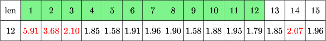 $\tikz[scale=.08]{
\fill[green!90!blue!50] (10,220) rectangle (130,230);
\draw[step=10cm] (0,210) grid +(160,20);
\node at (5,225)  {\text{len}};
\node at (15,225){\text{1}};
\node at (25,225){\text{2}};
\node at (35,225){\text{3}};
\node at (45,225){\text{4}};
\node at (55,225){\text{5}};
\node at (65,225){\text{6}};
\node at (75,225){\text{7}};
\node at (85,225){\text{8}};
\node at (95,225){\text{9}};
\node at (105,225){\text{10}};
\node at (115,225){\text{11}};
\node at (125,225){\text{12}};
\node at (135,225){\text{13}};
\node at (145,225){\text{14}};
\node at (155,225){\text{15}};
\node at (5,215){\text{12}};
\node at (15,215)[red]{\text{5.91}};
\node at (25,215)[red]{\text{3.68}};
\node at (35,215)[red]{\text{2.10}};
\node at (45,215){\text{1.85}};
\node at (55,215){\text{1.58}};
\node at (65,215){\text{1.91}};
\node at (75,215){\text{1.96}};
\node at (85,215){\text{1.90}};
\node at (95,215){\text{1.58}};
\node at (105,215){\text{1.88}};
\node at (115,215){\text{1.95}};
\node at (125,215){\text{1.79}};
\node at (135,215){\text{1.85}};
\node at (145,215)[red]{\text{2.07}};
\node at (155,215){\text{1.96}};
}$