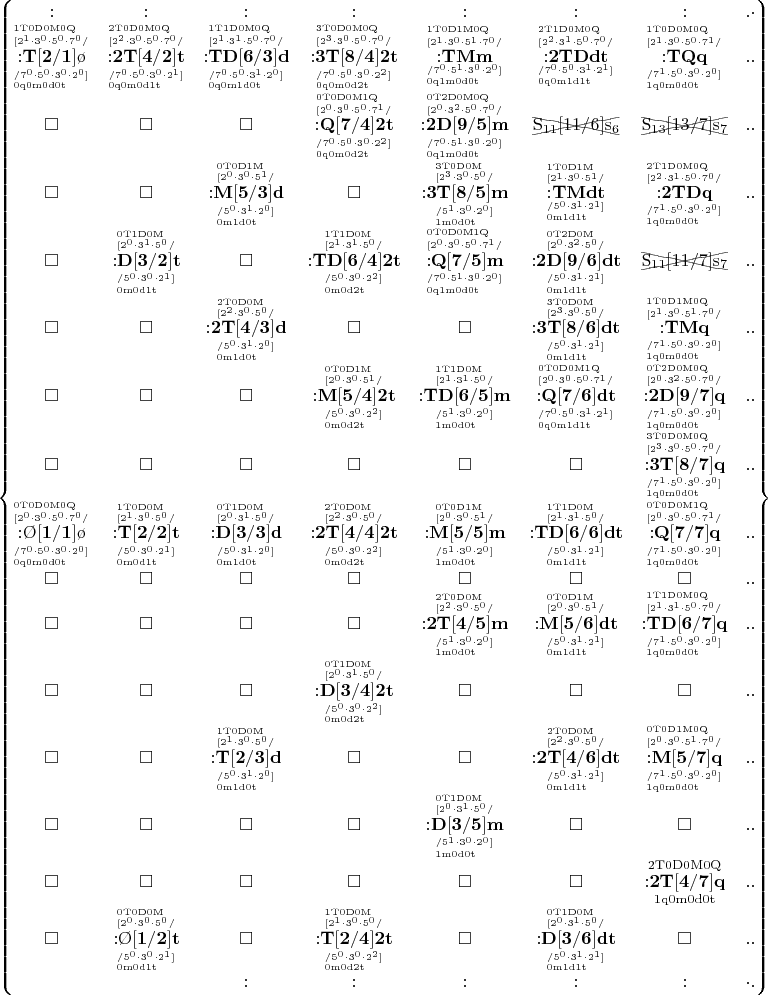 $
\left\{\begin{matrix}
:
&:
  &:
    &:
      &:
        &:
          &:
            &.\cdot
\\
\overset{\mathrm{^{1T0D0M0Q}_{[2^{1}{\cdot}3^{0}{\cdot}5^{0}{\cdot}7^{0}/}}}
{\underset{\mathrm{^{/7^{0}{\cdot}5^{0}{\cdot}3^{0}{\cdot}2^{0}]}_{0q0m0d0t}}}
{\mathbf{{:}T[2/1]\o}}}
&\overset{\mathrm{^{2T0D0M0Q}_{[2^{2}{\cdot}3^{0}{\cdot}5^{0}{\cdot}7^{0}/}}}
{\underset{\mathrm{^{/7^{0}{\cdot}5^{0}{\cdot}3^{0}{\cdot}2^{1}]}_{0q0m0d1t}}}
{\mathbf{{:}2T[4/2]t}}}
  &\overset{\mathrm{^{1T1D0M0Q}_{[2^{1}{\cdot}3^{1}{\cdot}5^{0}{\cdot}7^{0}/}}}
{\underset{\mathrm{^{/7^{0}{\cdot}5^{0}{\cdot}3^{1}{\cdot}2^{0}]}_{0q0m1d0t}}}
{\mathbf{{:}TD[6/3]d}}}
    &\overset{\mathrm{^{3T0D0M0Q}_{[2^{3}{\cdot}3^{0}{\cdot}5^{0}{\cdot}7^{0}/}}}
{\underset{\mathrm{^{/7^{0}{\cdot}5^{0}{\cdot}3^{0}{\cdot}2^{2}]}_{0q0m0d2t}}}
{\mathbf{{:}3T[8/4]2t}}}
      &\overset{\mathrm{^{1T0D1M0Q}_{[2^{1}{\cdot}3^{0}{\cdot}5^{1}{\cdot}7^{0}/}}}
{\underset{\mathrm{^{/7^{0}{\cdot}5^{1}{\cdot}3^{0}{\cdot}2^{0}]}_{0q1m0d0t}}}
{\mathbf{{:}TMm}}}
        &\overset{\mathrm{^{2T1D0M0Q}_{[2^{2}{\cdot}3^{1}{\cdot}5^{0}{\cdot}7^{0}/}}}
{\underset{\mathrm{^{/7^{0}{\cdot}5^{0}{\cdot}3^{1}{\cdot}2^{1}]}_{0q0m1d1t}}}
{\mathbf{{:}2TDdt}}}
          &\overset{\mathrm{^{1T0D0M0Q}_{[2^{1}{\cdot}3^{0}{\cdot}5^{0}{\cdot}7^{1}/}}}
{\underset{\mathrm{^{/7^{1}{\cdot}5^{0}{\cdot}3^{0}{\cdot}2^{0}]}_{1q0m0d0t}}}
{\mathbf{{:}TQq}}}
            &..
\\
\square
&\square
  &\square
    &\overset{\mathrm{^{0T0D0M1Q}_{[2^{0}{\cdot}3^{0}{\cdot}5^{0}{\cdot}7^{1}/}}}
{\underset{\mathrm{^{/7^{0}{\cdot}5^{0}{\cdot}3^{0}{\cdot}2^{2}]}_{0q0m0d2t}}}
{\mathbf{{:}Q[7/4]2t}}}
      &\overset{\mathrm{^{0T2D0M0Q}_{[2^{0}{\cdot}3^{2}{\cdot}5^{0}{\cdot}7^{0}/}}}
{\underset{\mathrm{^{/7^{0}{\cdot}5^{1}{\cdot}3^{0}{\cdot}2^{0}]}_{0q1m0d0t}}}
{\mathbf{{:}2D[9/5]m}}}
        &\begin{xy}*{\mathrm{S_{11}[11/6]s_{6}}} @+;p+LD;+UR**h@{-};s0+RD;s0+UL**h@{-}\end{xy}
          &\begin{xy}*{\mathrm{S_{13}[13/7]s_{7}}} @+;p+LD;+UR**h@{-};s0+RD;s0+UL**h@{-}\end{xy}
            &..
\\
\square
&\square
  &\overset{\mathrm{^{0T0D1M}_{[2^{0}{\cdot}3^{0}{\cdot}5^{1}/}}}
{\underset{\mathrm{^{/5^{0}{\cdot}3^{1}{\cdot}2^{0}]}_{0m1d0t}}}
{\mathbf{{:}M[5/3]d}}}
    &\square
      &\overset{\mathrm{^{3T0D0M}_{[2^{3}{\cdot}3^{0}{\cdot}5^{0}/}}}
{\underset{\mathrm{^{/5^{1}{\cdot}3^{0}{\cdot}2^{0}]}_{1m0d0t}}}
{\mathbf{{:}3T[8/5]m}}}
        &\overset{\mathrm{^{1T0D1M}_{[2^{1}{\cdot}3^{0}{\cdot}5^{1}/}}}
{\underset{\mathrm{^{/5^{0}{\cdot}3^{1}{\cdot}2^{1}]}_{0m1d1t}}}
{\mathbf{{:}TMdt}}}
          &\overset{\mathrm{^{2T1D0M0Q}_{[2^{2}{\cdot}3^{1}{\cdot}5^{0}{\cdot}7^{0}/}}}
{\underset{\mathrm{^{/7^{1}{\cdot}5^{0}{\cdot}3^{0}{\cdot}2^{0}]}_{1q0m0d0t}}}
{\mathbf{{:}2TDq}}}
            &..
\\
\square
&\overset{\mathrm{^{0T1D0M}_{[2^{0}{\cdot}3^{1}{\cdot}5^{0}/}}}
{\underset{\mathrm{^{/5^{0}{\cdot}3^{0}{\cdot}2^{1}]}_{0m0d1t}}}
{\mathbf{{:}D[3/2]t}}}
  &\square
    &\overset{\mathrm{^{1T1D0M}_{[2^{1}{\cdot}3^{1}{\cdot}5^{0}/}}}
{\underset{\mathrm{^{/5^{0}{\cdot}3^{0}{\cdot}2^{2}]}_{0m0d2t}}}
{\mathbf{{:}TD[6/4]2t}}}
      &\overset{\mathrm{^{0T0D0M1Q}_{[2^{0}{\cdot}3^{0}{\cdot}5^{0}{\cdot}7^{1}/}}}
{\underset{\mathrm{^{/7^{0}{\cdot}5^{1}{\cdot}3^{0}{\cdot}2^{0}]}_{0q1m0d0t}}}
{\mathbf{{:}Q[7/5]m}}}
        &\overset{\mathrm{^{0T2D0M}_{[2^{0}{\cdot}3^{2}{\cdot}5^{0}/}}}
{\underset{\mathrm{^{/5^{0}{\cdot}3^{1}{\cdot}2^{1}]}_{0m1d1t}}}
{\mathbf{{:}2D[9/6]dt}}}
          &\begin{xy}*{\mathrm{S_{11}[11/7]s_{7}}} @+;p+LD;+UR**h@{-};s0+RD;s0+UL**h@{-}\end{xy}
            &..
\\
\square
&\square
  &\overset{\mathrm{^{2T0D0M}_{[2^{2}{\cdot}3^{0}{\cdot}5^{0}/}}}
{\underset{\mathrm{^{/5^{0}{\cdot}3^{1}{\cdot}2^{0}]}_{0m1d0t}}}
{\mathbf{{:}2T[4/3]d}}}
    &\square
      &\square
        &\overset{\mathrm{^{3T0D0M}_{[2^{3}{\cdot}3^{0}{\cdot}5^{0}/}}}
{\underset{\mathrm{^{/5^{0}{\cdot}3^{1}{\cdot}2^{1}]}_{0m1d1t}}}
{\mathbf{{:}3T[8/6]dt}}}
          &\overset{\mathrm{^{1T0D1M0Q}_{[2^{1}{\cdot}3^{0}{\cdot}5^{1}{\cdot}7^{0}/}}}
{\underset{\mathrm{^{/7^{1}{\cdot}5^{0}{\cdot}3^{0}{\cdot}2^{0}]}_{1q0m0d0t}}}
{\mathbf{{:}TMq}}}
            &..
\\
\square
&\square
  &\square
    &\overset{\mathrm{^{0T0D1M}_{[2^{0}{\cdot}3^{0}{\cdot}5^{1}/}}}
{\underset{\mathrm{^{/5^{0}{\cdot}3^{0}{\cdot}2^{2}]}_{0m0d2t}}}
{\mathbf{{:}M[5/4]2t}}}
      &\overset{\mathrm{^{1T1D0M}_{[2^{1}{\cdot}3^{1}{\cdot}5^{0}/}}}
{\underset{\mathrm{^{/5^{1}{\cdot}3^{0}{\cdot}2^{0}]}_{1m0d0t}}}
{\mathbf{{:}TD[6/5]m}}}
        &\overset{\mathrm{^{0T0D0M1Q}_{[2^{0}{\cdot}3^{0}{\cdot}5^{0}{\cdot}7^{1}/}}}
{\underset{\mathrm{^{/7^{0}{\cdot}5^{0}{\cdot}3^{1}{\cdot}2^{1}]}_{0q0m1d1t}}}
{\mathbf{{:}Q[7/6]dt}}}
          &\overset{\mathrm{^{0T2D0M0Q}_{[2^{0}{\cdot}3^{2}{\cdot}5^{0}{\cdot}7^{0}/}}}
{\underset{\mathrm{^{/7^{1}{\cdot}5^{0}{\cdot}3^{0}{\cdot}2^{0}]}_{1q0m0d0t}}}
{\mathbf{{:}2D[9/7]q}}}
            &..
\\
\square
&\square
  &\square
    &\square
      &\square
        &\square
          &\overset{\mathrm{^{3T0D0M0Q}_{[2^{3}{\cdot}3^{0}{\cdot}5^{0}{\cdot}7^{0}/}}}
{\underset{\mathrm{^{/7^{1}{\cdot}5^{0}{\cdot}3^{0}{\cdot}2^{0}]}_{1q0m0d0t}}}
{\mathbf{{:}3T[8/7]q}}}
            &..
\\
\overset{\mathrm{^{0T0D0M0Q}_{[2^{0}{\cdot}3^{0}{\cdot}5^{0}{\cdot}7^{0}/}}}
{\underset{\mathrm{^{/7^{0}{\cdot}5^{0}{\cdot}3^{0}{\cdot}2^{0}]}_{0q0m0d0t}}}
{\mathbf{{:}\O[1/1]\o}}}
&\overset{\mathrm{^{1T0D0M}_{[2^{1}{\cdot}3^{0}{\cdot}5^{0}/}}}
{\underset{\mathrm{^{/5^{0}{\cdot}3^{0}{\cdot}2^{1}]}_{0m0d1t}}}
{\mathbf{{:}T[2/2]t}}}
  &\overset{\mathrm{^{0T1D0M}_{[2^{0}{\cdot}3^{1}{\cdot}5^{0}/}}}
{\underset{\mathrm{^{/5^{0}{\cdot}3^{1}{\cdot}2^{0}]}_{0m1d0t}}}
{\mathbf{{:}D[3/3]d}}}
    &\overset{\mathrm{^{2T0D0M}_{[2^{2}{\cdot}3^{0}{\cdot}5^{0}/}}}
{\underset{\mathrm{^{/5^{0}{\cdot}3^{0}{\cdot}2^{2}]}_{0m0d2t}}}
{\mathbf{{:}2T[4/4]2t}}}
      &\overset{\mathrm{^{0T0D1M}_{[2^{0}{\cdot}3^{0}{\cdot}5^{1}/}}}
{\underset{\mathrm{^{/5^{1}{\cdot}3^{0}{\cdot}2^{0}]}_{1m0d0t}}}
{\mathbf{{:}M[5/5]m}}}
        &\overset{\mathrm{^{1T1D0M}_{[2^{1}{\cdot}3^{1}{\cdot}5^{0}/}}}
{\underset{\mathrm{^{/5^{0}{\cdot}3^{1}{\cdot}2^{1}]}_{0m1d1t}}}
{\mathbf{{:}TD[6/6]dt}}}
          &\overset{\mathrm{^{0T0D0M1Q}_{[2^{0}{\cdot}3^{0}{\cdot}5^{0}{\cdot}7^{1}/}}}
{\underset{\mathrm{^{/7^{1}{\cdot}5^{0}{\cdot}3^{0}{\cdot}2^{0}]}_{1q0m0d0t}}}
{\mathbf{{:}Q[7/7]q}}}
            &..
\\
\square
&\square
  &\square
    &\square
      &\square
        &\square
          &\square
            &..
\\
\square
&\square
  &\square
    &\square
      &\overset{\mathrm{^{2T0D0M}_{[2^{2}{\cdot}3^{0}{\cdot}5^{0}/}}}
{\underset{\mathrm{^{/5^{1}{\cdot}3^{0}{\cdot}2^{0}]}_{1m0d0t}}}
{\mathbf{{:}2T[4/5]m}}}
        &\overset{\mathrm{^{0T0D1M}_{[2^{0}{\cdot}3^{0}{\cdot}5^{1}/}}}
{\underset{\mathrm{^{/5^{0}{\cdot}3^{1}{\cdot}2^{1}]}_{0m1d1t}}}
{\mathbf{{:}M[5/6]dt}}}
          &\overset{\mathrm{^{1T1D0M0Q}_{[2^{1}{\cdot}3^{1}{\cdot}5^{0}{\cdot}7^{0}/}}}
{\underset{\mathrm{^{/7^{1}{\cdot}5^{0}{\cdot}3^{0}{\cdot}2^{0}]}_{1q0m0d0t}}}
{\mathbf{{:}TD[6/7]q}}}
            &..
\\
\square
&\square
  &\square
    &\overset{\mathrm{^{0T1D0M}_{[2^{0}{\cdot}3^{1}{\cdot}5^{0}/}}}
{\underset{\mathrm{^{/5^{0}{\cdot}3^{0}{\cdot}2^{2}]}_{0m0d2t}}}
{\mathbf{{:}D[3/4]2t}}}
      &\square
        &\square
          &\square
            &..
\\
\square
&\square
  &\overset{\mathrm{^{1T0D0M}_{[2^{1}{\cdot}3^{0}{\cdot}5^{0}/}}}
{\underset{\mathrm{^{/5^{0}{\cdot}3^{1}{\cdot}2^{0}]}_{0m1d0t}}}
{\mathbf{{:}T[2/3]d}}}
    &\square
      &\square
        &\overset{\mathrm{^{2T0D0M}_{[2^{2}{\cdot}3^{0}{\cdot}5^{0}/}}}
{\underset{\mathrm{^{/5^{0}{\cdot}3^{1}{\cdot}2^{1}]}_{0m1d1t}}}
{\mathbf{{:}2T[4/6]dt}}}
          &\overset{\mathrm{^{0T0D1M0Q}_{[2^{0}{\cdot}3^{0}{\cdot}5^{1}{\cdot}7^{0}/}}}
{\underset{\mathrm{^{/7^{1}{\cdot}5^{0}{\cdot}3^{0}{\cdot}2^{0}]}_{1q0m0d0t}}}
{\mathbf{{:}M[5/7]q}}}
            &..
\\
\square
&\square
  &\square
    &\square
      &\overset{\mathrm{^{0T1D0M}_{[2^{0}{\cdot}3^{1}{\cdot}5^{0}/}}}
{\underset{\mathrm{^{/5^{1}{\cdot}3^{0}{\cdot}2^{0}]}_{1m0d0t}}}
{\mathbf{{:}D[3/5]m}}}
        &\square
          &\square
            &..
\\
\square
&\square
  &\square
    &\square
      &\square
        &\square
          &\overset{\mathrm{2T0D0M0Q}}
{\underset{\mathrm{1q0m0d0t}}
{\mathbf{{:}2T[4/7]q}}}
            &..
\\
\square
&\overset{\mathrm{^{0T0D0M}_{[2^{0}{\cdot}3^{0}{\cdot}5^{0}/}}}
{\underset{\mathrm{^{/5^{0}{\cdot}3^{0}{\cdot}2^{1}]}_{0m0d1t}}}
{\mathbf{{:}\O[1/2]t}}}
  &\square
    &\overset{\mathrm{^{1T0D0M}_{[2^{1}{\cdot}3^{0}{\cdot}5^{0}/}}}
{\underset{\mathrm{^{/5^{0}{\cdot}3^{0}{\cdot}2^{2}]}_{0m0d2t}}}
{\mathbf{{:}T[2/4]2t}}}
      &\square
        &\overset{\mathrm{^{0T1D0M}_{[2^{0}{\cdot}3^{1}{\cdot}5^{0}/}}}
{\underset{\mathrm{^{/5^{0}{\cdot}3^{1}{\cdot}2^{1}]}_{0m1d1t}}}
{\mathbf{{:}D[3/6]dt}}}
          &\square
            &..
\\

&
  &:
    &:
      &:
        &:
          &:
            &\cdot.
\end{matrix}\right\}
$