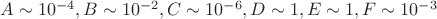 $A\sim10^{-4}, B\sim10^{-2}, C\sim10^{-6}, D\sim1, E\sim1, F\sim10^{-3}$