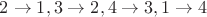 $2 \to 1, 3 \to 2, 4 \to 3, 1 \to 4$