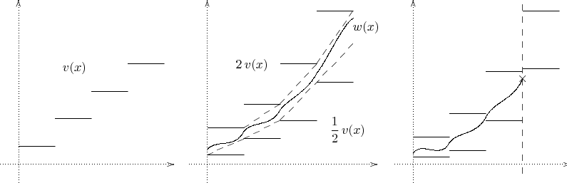 $\begin{tabular}{ccc}
  \begin{xy} /r1cm/:,
(-0.5,0);(4.25,0)**@{.}*@{>},
(0,-0.5);(0,4.5)**@{.}*@{>};
(0,0.5); 
(1,0.5)**@{-}; 
(1,1.25); 
(2,1.25)**@{-}; 
(2,2); 
(3,2)**@{-}; 
(3,2.75); 
(4,2.75)**@{-}; 
(1,2.25)*++!DL{v(x)}
\end{xy} & {\begin{xy} /r1cm/:,
(-0.5,0);(4.65,0)**@{.}*@{>},
(0,-0.5);(0,4.5)**@{.}*@{>};
(0,0.25); 
(1,0.25)**@{-}; 
(0,1); 
(1,1)**@{-}; %1
(1,0.7); 
(2,0.7)**@{-}; 
(1,1.65); 
(2,1.65)**@{-}; %2
(2,1.2); 
(3,1.2)**@{-}; 
(2,2.75); 
(3,2.75)**@{-}; %3
(3,2.25); 
(4,2.25)**@{-}; 
(3,4.2); 
(4,4.2)**@{-}; %4
(1,1);%верх--
(2,1.65)**@{--};%верх--
(3,2.75)**@{--};%верх--
(4,4.2)**@{--};%верх--
(0,0.25);%низ--
(1,0.7)**@{--};%низ--
(2,1.2)**@{--};%низ--
%(3,2.25)**@{--};%низ--
(4,3.3)**@{--};%низ--
(0,0.4);(1,0.9)**\crv{(0.25,0.7)&(0.75,0.4)},
(1,0.9);(2,1.5)**\crv{(1.25,1.2)&(1.75,1)},
(2,1.5);(3,2.5)**\crv{(2.25,1.8)&(2.75,2)},
(3,2.5);(4,4)**\crv{(3.25,2.8)&(3.75,3.9)},
%(1,0.9);(2,1.5)**\crv{(1.25,1.05)&(1.75,1.15)},
%(2,1.5);(3,2.5)**\crv{(2.25,1.8)&(2.75,2)},
%(3,2.5);(4,4)**\crv{(3.25,2.65)&(3.75,4.05)},
(1.225,2.725)*{2\,v(x)},
(3.85,0.95)*{\dfrac{1}{2}\,v(x)},
(4.35,3.75)*{w(x)},
\end{xy}} & {\begin{xy} /r1cm/:,
(-0.5,0);(4.3,0)**@{.}*@{>},
(0,-0.5);(0,4.5)**@{.}*@{>};
(0,0.2); 
(1,0.2)**@{-}; 
(0,0.75); 
(1,0.75)**@{-}; %1
(1,0.375); 
(2,0.375)**@{-}; 
(1,1.385); 
(2,1.385)**@{-}; %2
(2,1.2); 
(3,1.2)**@{-}; 
(2,2.5325); 
(3,2.5325)**@{-}; %3
(3,2.625); 
(4,2.625)**@{-}; 
(3,4.2); 
(4,4.2)**@{-}; %4
(3,-0.25); % линия --
(3,4.4)**@{--}; % линия --
(0,0.3);(1,0.6)**\crv{(0.25,0.65)&(0.75,0.1)},
(1,0.6);(2,1.3)**\crv{(1.25,0.9)&(1.75,0.8)},
(2,1.3);(3,2.35)**\crv{(2.25,1.75)&(2.75,1.75)};
(3,2.35)*{\times};
\end{xy}} \\
\end{tabular}$