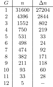 $$\begin{tabular}{c|c|c}
$G$&$n$&$\Delta n$\\
\hline
$1$&$31600$&$27204$\\
$2$&$4396$&$2844$\\
$3$&$1552$&$802$\\
$4$&$750$&$219$\\
$5$&$531$&$33$\\
$6$&$498$&$24$\\
$7$&$474$&$92$\\
$8$&$382$&$171$\\
$9$&$211$&$118$\\
$10$&$93$&$60$\\
$11$&$33$&$28$\\
$12$&$5$&$-$\\
\end{tabular}$$