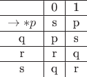 $\begin{tabular}{c|c|c}
\hline
& 0 & 1 \\
\hline
\to *  p & s & p \\
\hline
q & p & s \\
\hline
r & r & q \\
\hline
s & q & r \\
\end{tabular}$