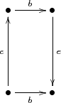 $\xymatrix{\bullet\ar[r]^{b}&\bullet\ar[dd]^{e}\\\\\bullet\ar[uu]^{e}\ar[r]_{b}&\bullet}$