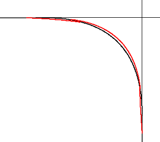 $$
\begin{picture}(200,200)
\thicklines
\put(0,180){\line(1,0){50}}
\put(160,40){\line(0,1){30}}

\qbezier(50,180)(160,180)(160,70)
\color{red}
\qbezier(80,178)(150,170)(158,100)
\qbezier(30,180)(70,178)(90,175)
\qbezier(157,102)(158,75)(160,50)

\color{black}
\thinlines
\put(160,70){\line(0,1){130}}
\put(40,180){\line(1,0){140}}
\end{picture}
$$
