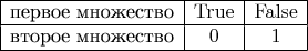 $$\begin{array}{|c|c|c|}\hline\text{первое множество}&\mathrm{True}&\mathrm{False}\\\hline\text{второе множество}&0&1\\\hline\end{array}$$