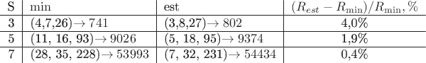 $$\begin{tabular}{c|l|l|c}
S&\min&est&$(R_{est}-R_{\min})/R_{\min},\%$\\
\hline
3&(4,7,26)\rightarrow741&(3,8,27)\rightarrow802&4,0\%\\
\hline
5&(11, 16, 93)\rightarrow9026&(5, 18, 95)\rightarrow9374&1,9\%\\
\hline
7&(28, 35, 228)\rightarrow53993&(7, 32, 231)\rightarrow54434&0,4\%
\end{tabular}$$